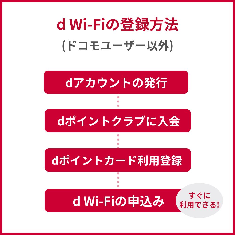 d Wi-Fiの登録方法｜dポイントクラブの会員なら誰でも使える！